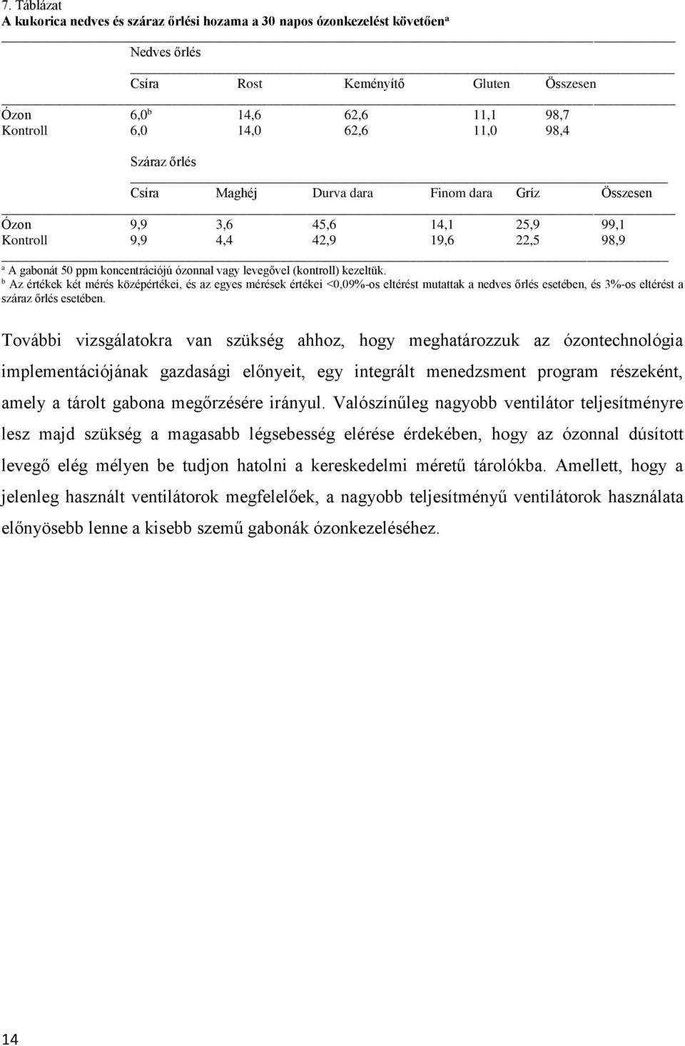 (kontroll) kezeltük. b Az értékek két mérés középértékei, és az egyes mérések értékei <0,09%-os eltérést mutattak a nedves őrlés esetében, és 3%-os eltérést a száraz őrlés esetében.