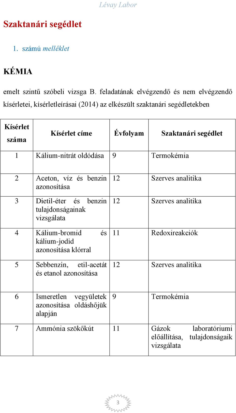 Évfolyam Szaktanári segédlet 1 Kálium-nitrát oldódása 9 Termokémia 2 Aceton, víz és benzin 3 Dietil-éter és benzin 4 Kálium-bromid és kálium-jodid