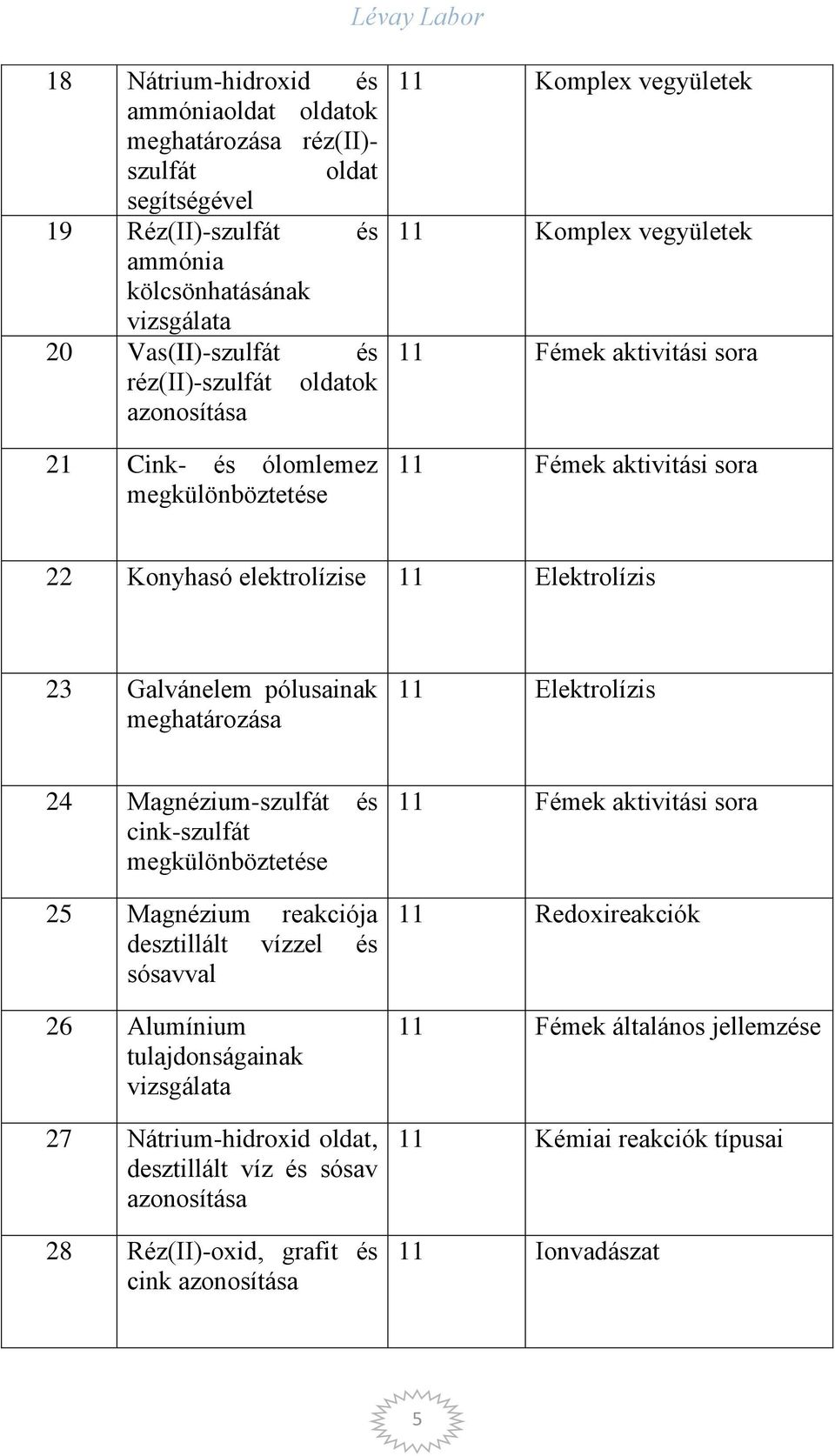 Elektrolízis 23 Galvánelem pólusainak 11 Elektrolízis 24 Magnézium-szulfát és cink-szulfát megkülönböztetése 25 Magnézium reakciója desztillált vízzel és sósavval 26
