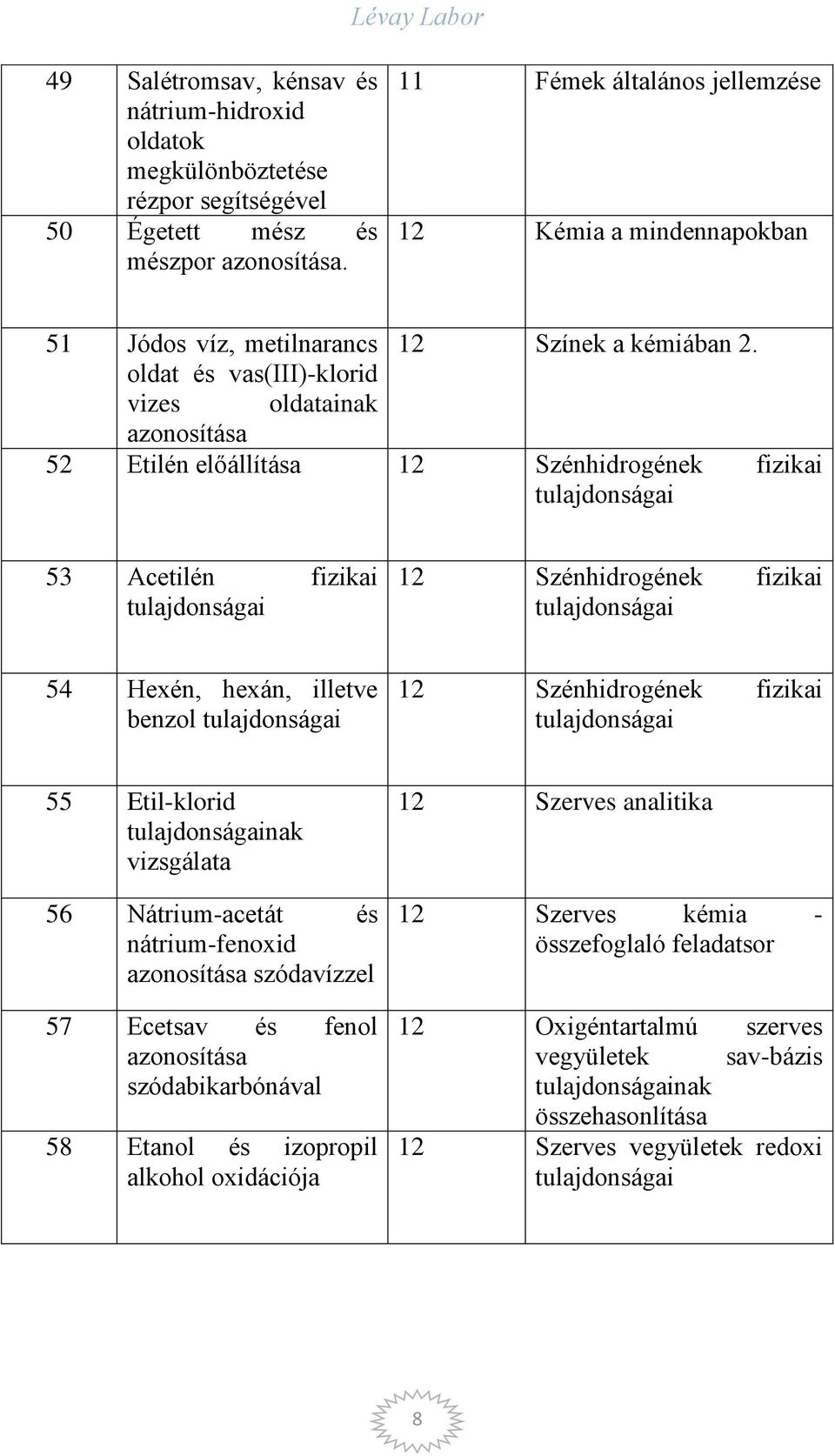 oldat és vas(iii)-klorid vizes oldatainak 52 Etilén előállítása 12 Szénhidrogének fizikai 53 Acetilén fizikai 12 Szénhidrogének fizikai 54 Hexén, hexán, illetve benzol 12