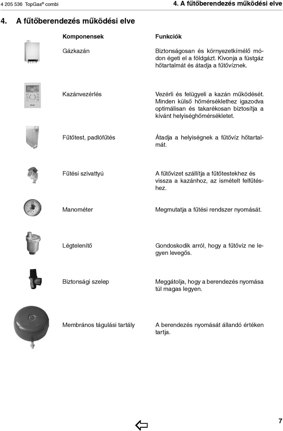 Minden külső hőmérséklethez igazodva optimálisan és takarékosan biztosítja a kívánt helyiséghőmérsékletet. Fűtőtest, padlófűtés Átadja a helyiségnek a fűtővíz hőtartalmát.