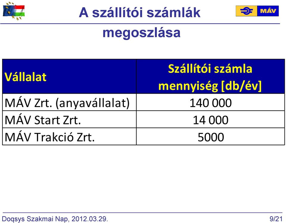 (anyavállalat) 140 000 MÁV Start Zrt.