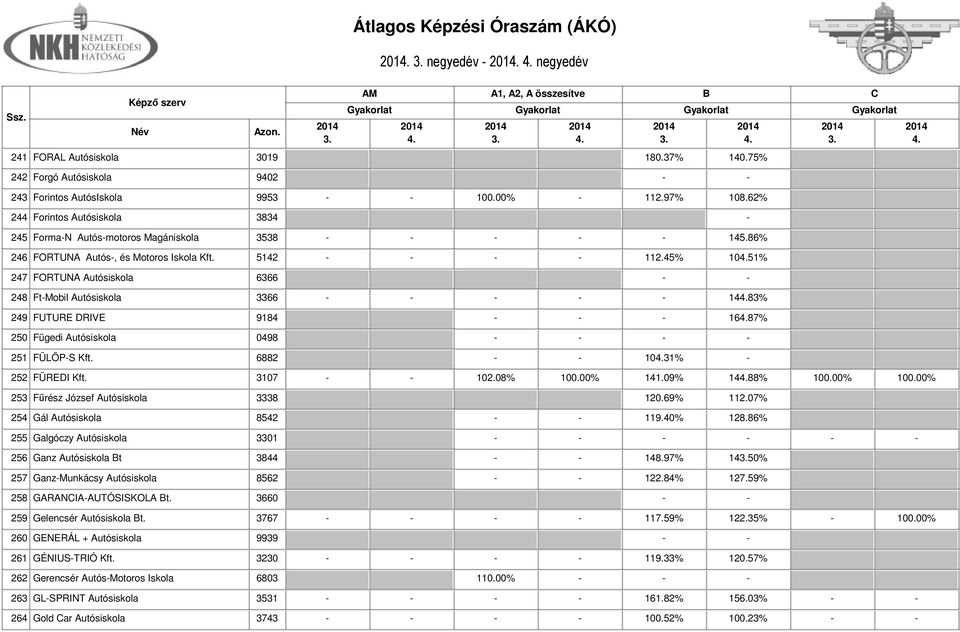 45% 1051% 247 FORTUNA Autósiskola 6366 - - 248 Ft-Mobil Autósiskola 3366 - - - - - 1483% 249 FUTURE DRIVE 9184 - - - 1687% 250 Fügedi Autósiskola 0498 - - - - 251 FÜLÖP-S Kft.