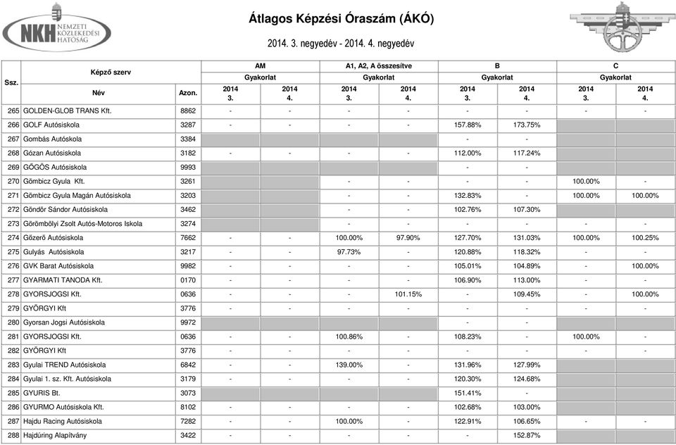 76% 107.30% 273 Görömbölyi Zsolt Autós-Motoros Iskola 3274 - - - - - - 274 Gőzerő Autósiskola 7662 - - 100.00% 97.90% 127.70% 131.03% 100.00% 100.25% 275 Gulyás Autósiskola 3217 - - 97.73% - 120.