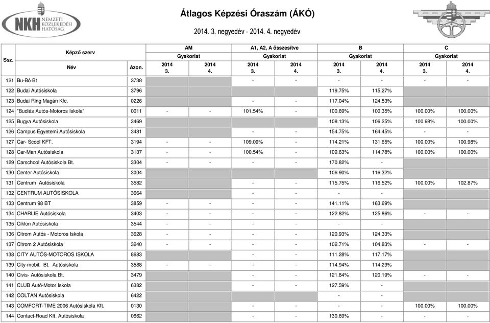 00% 100.98% 128 ar-man Autósiskola 3137 - - 100.54% - 109.63% 1178% 100.00% 100.00% 129 arschool Autósiskola t. 3304 - - - - 170.82% - 130 enter Autósiskola 3004 106.90% 116.