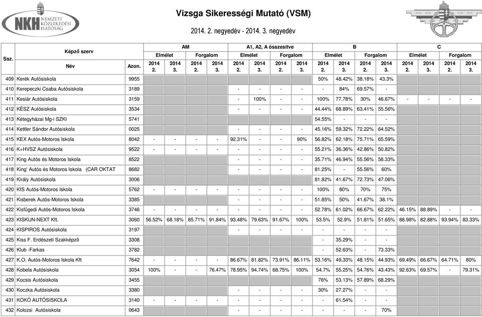 52% 415 KEX Autós-Motoros Iskola 8042 - - - - 931% - - 90% 56.82% 618% 75.71% 65.59% 416 K+HVSZ Autósiskola 9522 - - - - - - - - 55.21% 36.36% 486% 50.