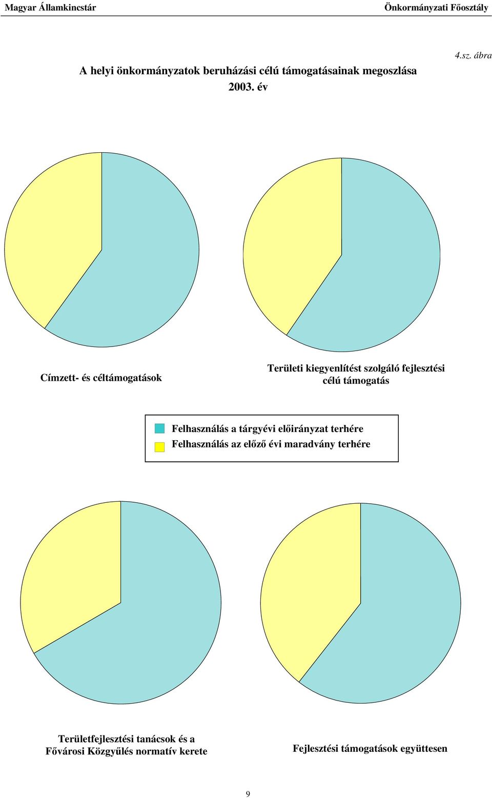 ábra Címzett- és céltámogatások Területi kiegyenlítést szolgáló fejlesztési célú támogatás