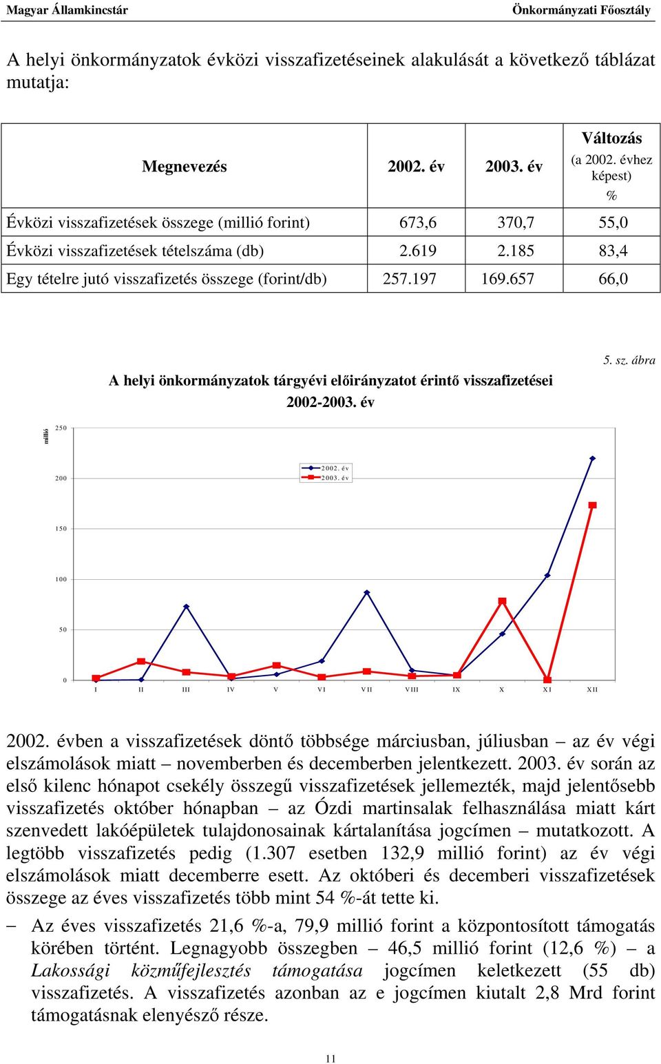 657 66,0 A helyi önkormányzatok tárgyévi előirányzatot érintő visszafizetései 2002-2003. év 5. sz. ábra millió 250 200 2002. év 2003. év 150 100 50 0 I II III IV V VI VII VIII IX X XI XII 2002.