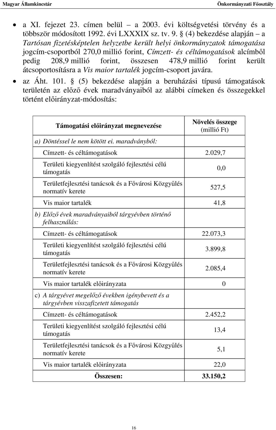 összesen 478,9 millió forint került átcsoportosításra a Vis maior tartalék jogcím-csoport javára. az Áht. 101.