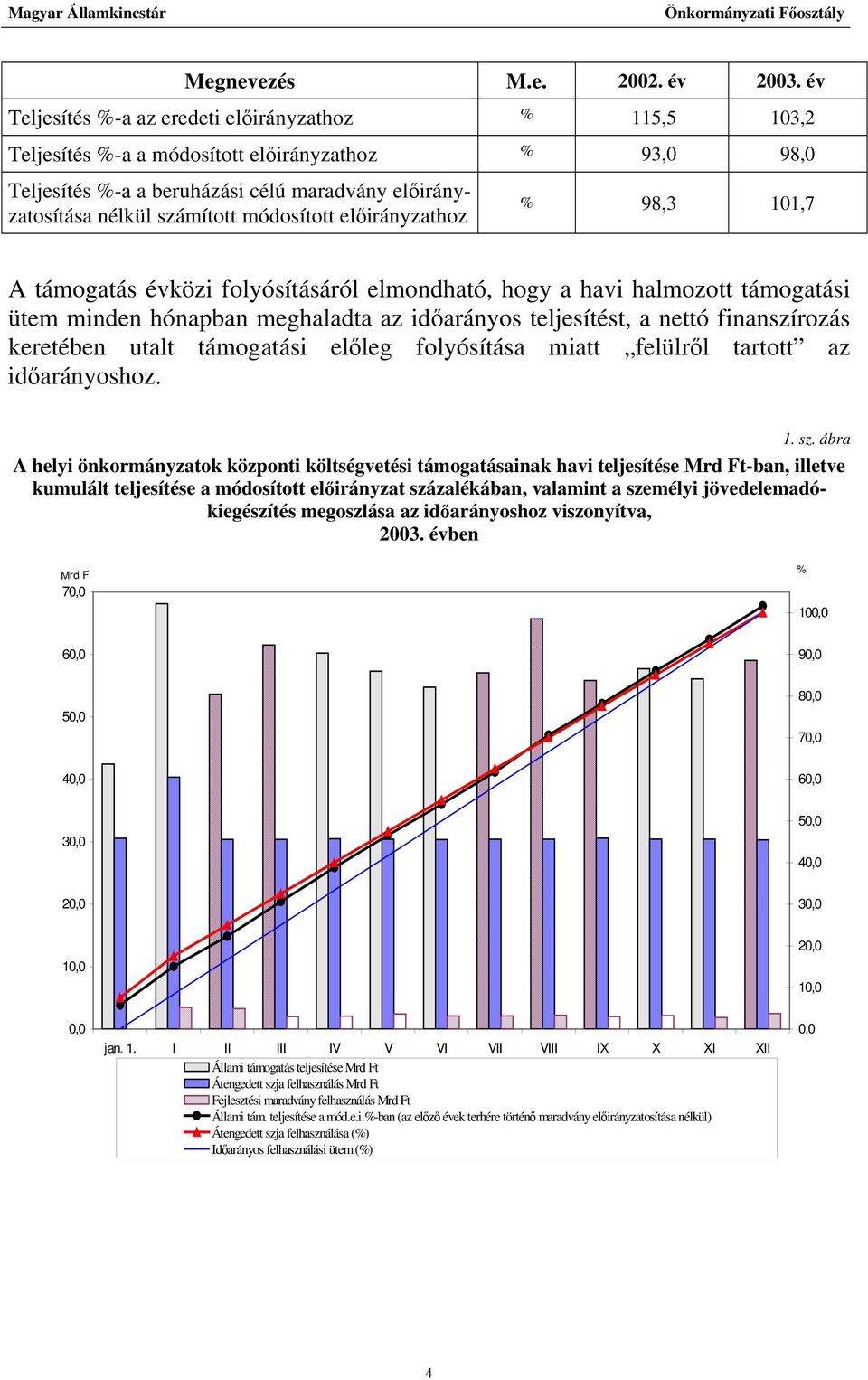 módosított előirányzathoz % 98,3 101,7 A támogatás évközi folyósításáról elmondható, hogy a havi halmozott támogatási ütem minden hónapban meghaladta az időarányos teljesítést, a nettó finanszírozás