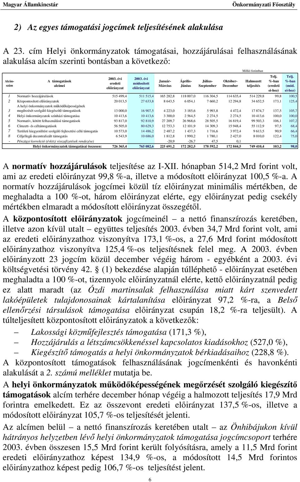 évi módosított előirányzat Alcímszám Január- Március Április- Június Július- Szeptember Október- December Millió forintban Halmozott teljesítés 1 Normatív hozzájárulások 515 499,4 511 515,4 165 282,8