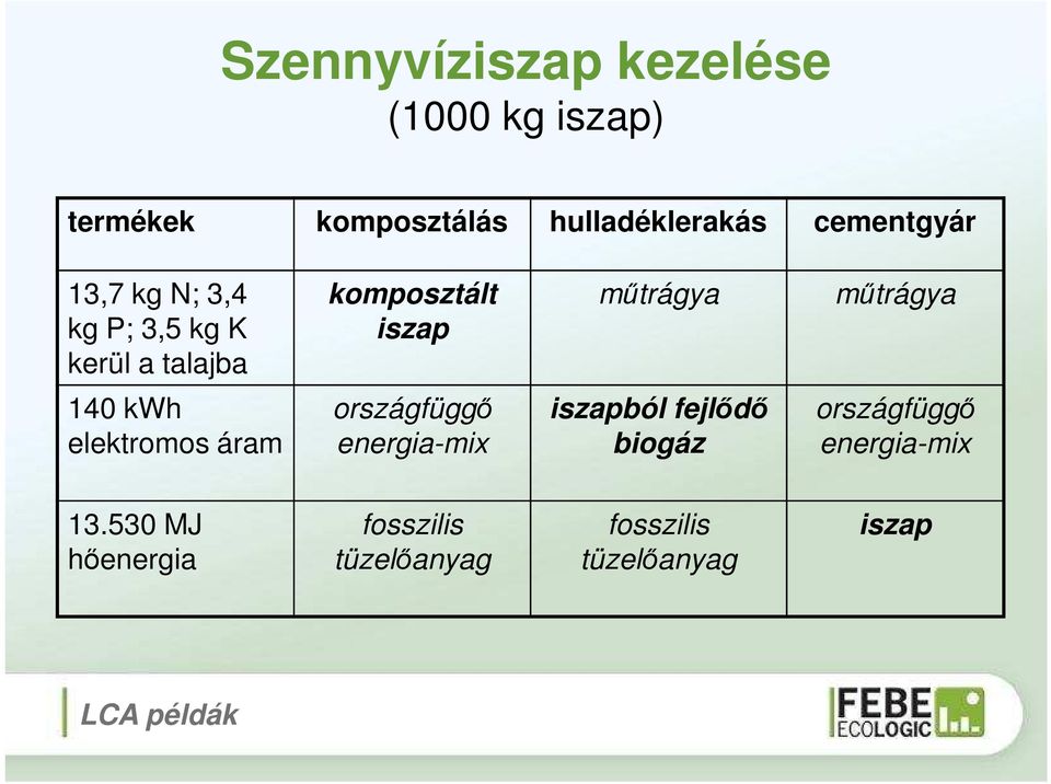 mőtrágya 140 kwh elektromos áram országfüggı energia-mix iszapból fejlıdı biogáz