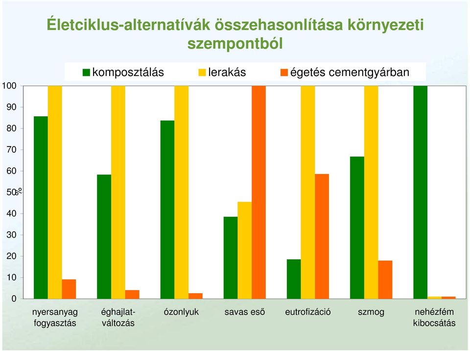 90 80 70 60 50 % 40 30 20 10 0 nyersanyag fogyasztás