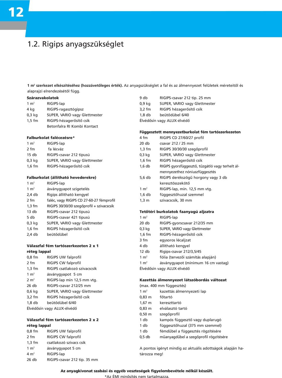 25 mm 1 m 2 RIGIPS-lap 0,9 kg SUPER, VARIO vagy Glettmester 4 kg RIGIPS-ragasztógipsz 3,2 fm RIGIPS hézagerôsítô csík 0,3 kg SUPER, VARIO vagy Glettmester 1,8 db beütôdübel 6/40 1,5 fm