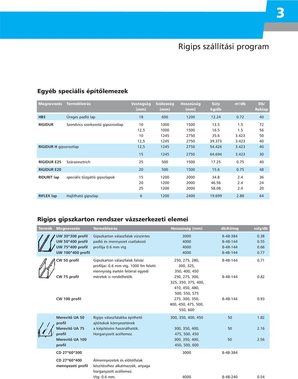 426 3.423 40 15 1245 2750 64.694 3.423 30 RIGIDUR E25 Szárazesztrich 25 500 1500 17.25 0.75 40 RIGIDUR E20 20 500 1500 15.6 0.75 48 RIDURIT lap speciális tûzgátló gipszlapok 15 1200 2000 34.8 2.