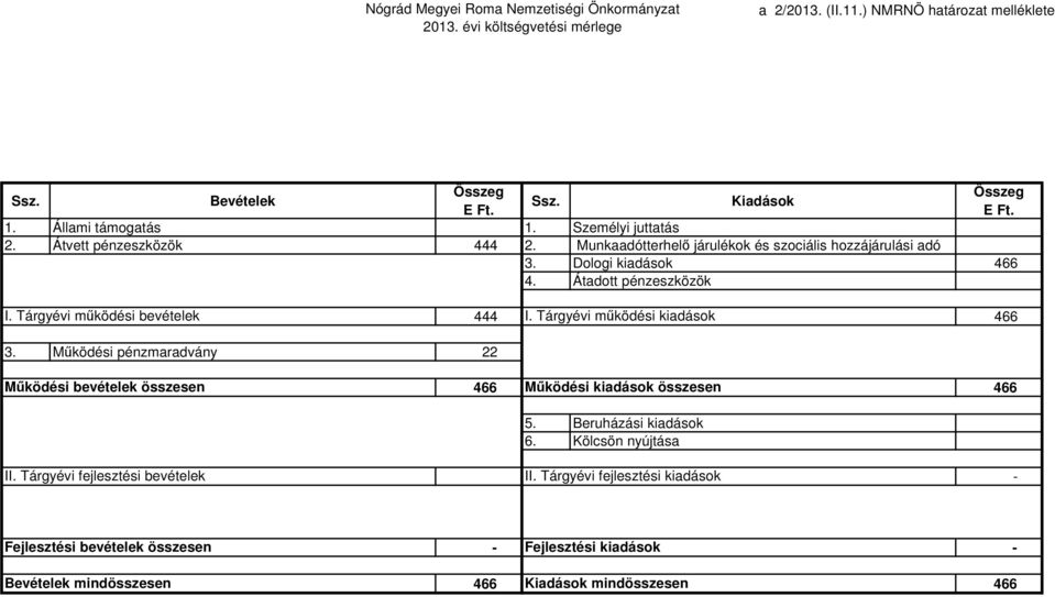 Tárgyévi működési bevételek 444 I. Tárgyévi működési kiadások 466 3. Működési pénzmaradvány 22 Működési bevételek összesen 466 Működési kiadások összesen 466 II.