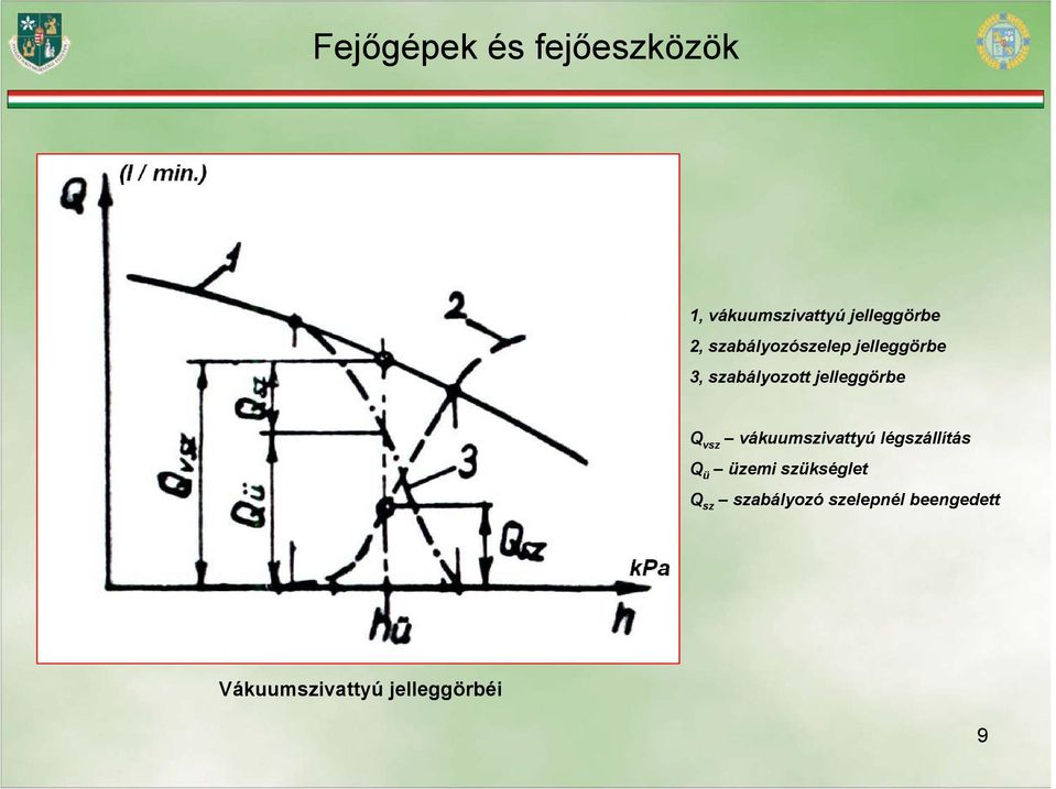 vákuumszivattyú légszállítás Q ü üzemi szükséglet Q