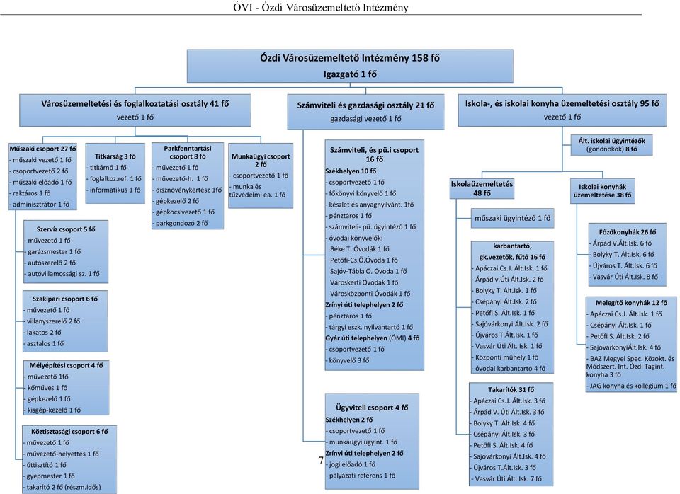 1 fő - raktáros 1 fő - informatikus 1 fő - adminisztrátor 1 fő Szervíz csoport 5 fő - művezető 1 fő - garázsmester 1 fő - autószerelő 2 fő - autóvillamossági sz.