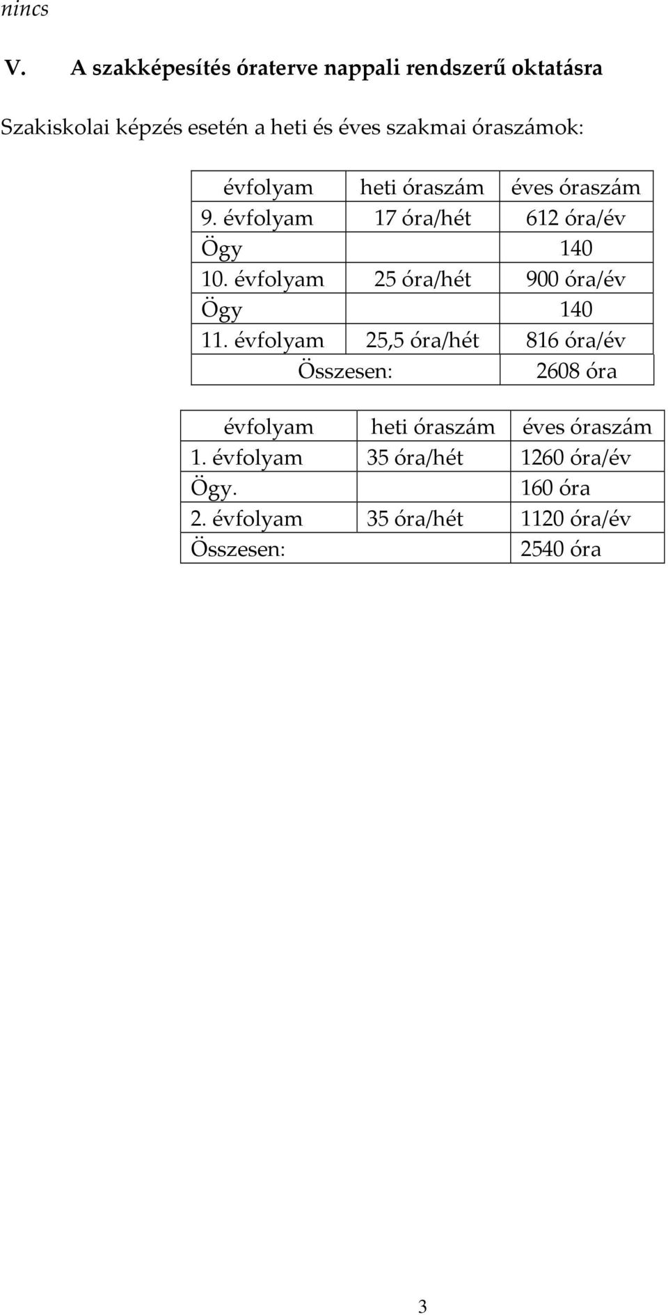 óraszámok: évfolyam heti óraszám éves óraszám 9. évfolyam 17 óra/hét 612 óra/év Ögy 140 10.