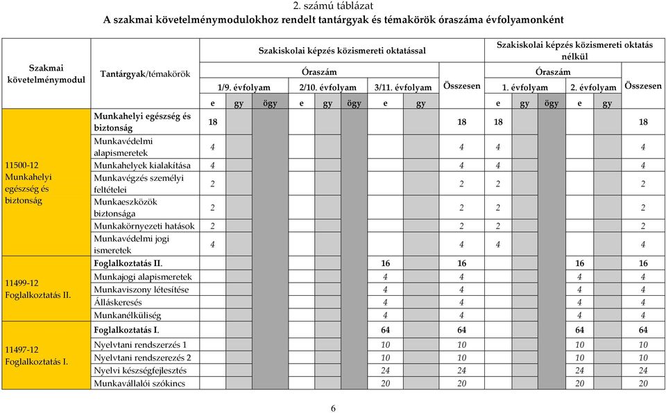 Munkahelyi egészség és biztonság e gy ögy e gy ögy e gy e gy ögy e gy 18 18 18 18 Munkavédelmi alapismeretek 4 4 4 4 Munkahelyek kialakítása 4 4 4 4 Munkavégzés személyi feltételei 2 2 2 2