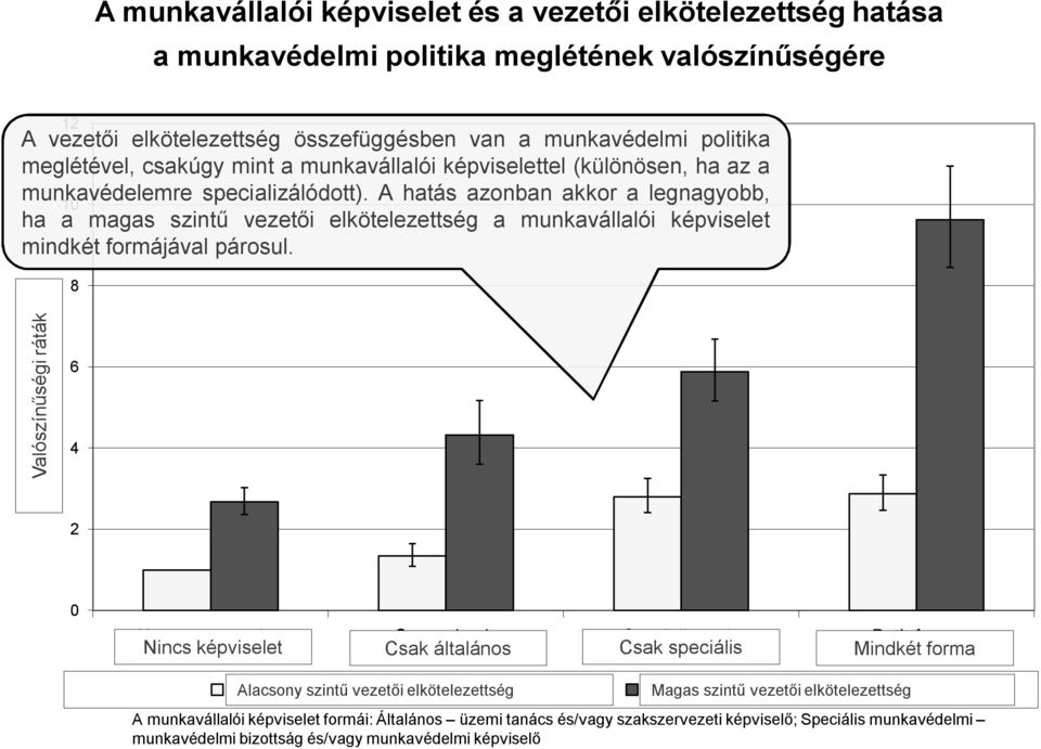 A hatás azonban akkor a legnagyobb, 10 ha a magas szintű vezetői elkötelezettség a munkavállalói képviselet mindkét formájával párosul.
