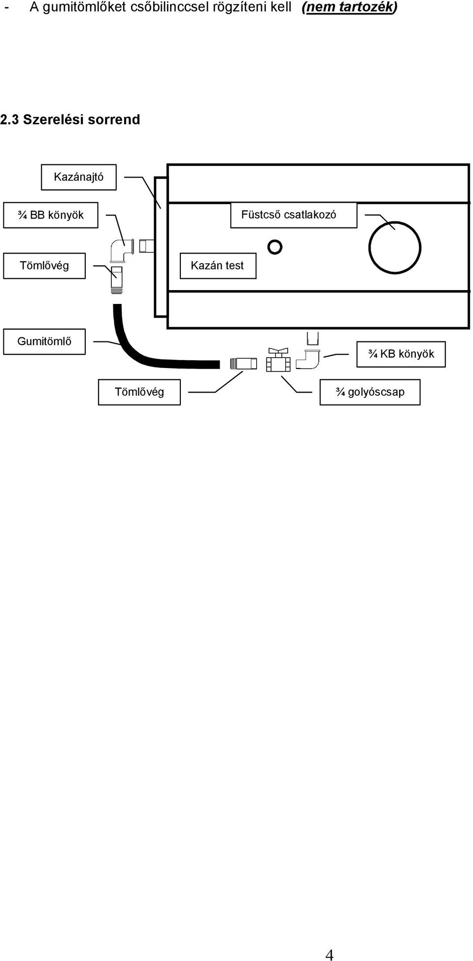 3 Szerelési sorrend Kazánajtó ¾ BB könyök