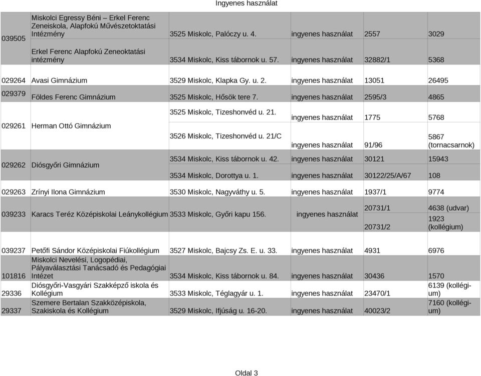 ingyenes használat 2595/3 4865 029261 Herman Ottó Gimnázium 029262 Diósgyőri Gimnázium 3525 Miskolc, Tizeshonvéd u. 21. ingyenes használat 1775 5768 3526 Miskolc, Tizeshonvéd u.