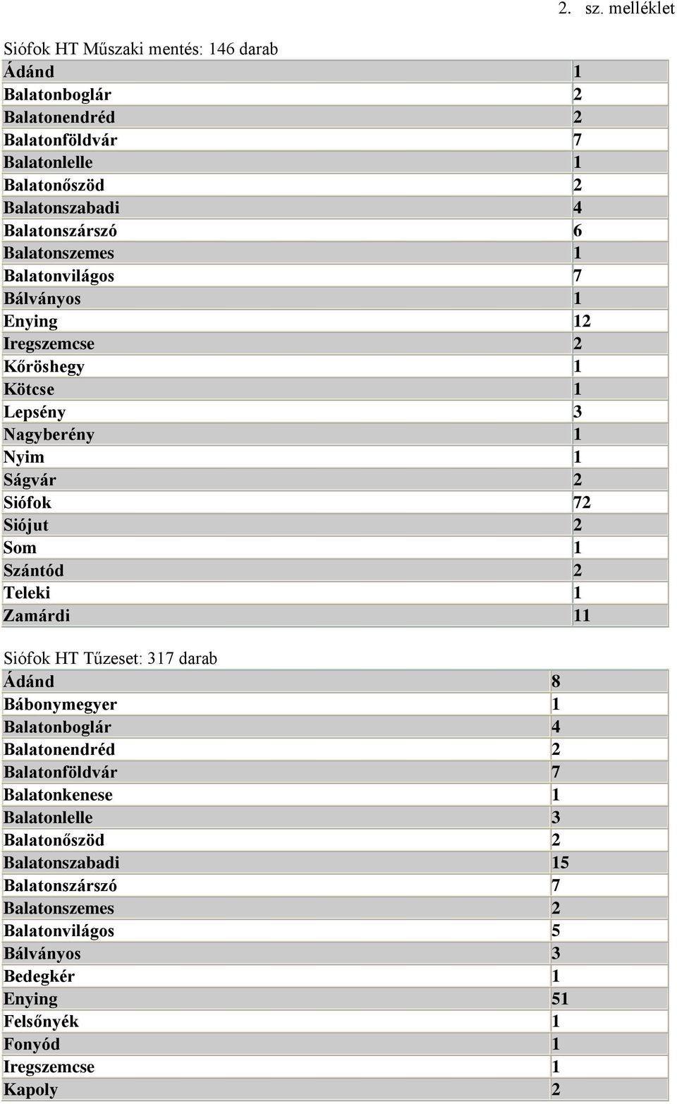 2 Teleki 1 Zamárdi 11 Siófok HT Tűzeset: 317 darab Ádánd 8 Bábonymegyer 1 Balatonboglár 4 Balatonendréd 2 Balatonföldvár 7 Balatonkenese 1 Balatonlelle 3