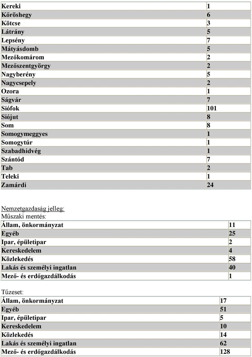 mentés: Állam, önkormányzat 11 Egyéb 25 Ipar, épületipar 2 Kereskedelem 4 Közlekedés 58 Lakás és személyi ingatlan 40 Mező- és