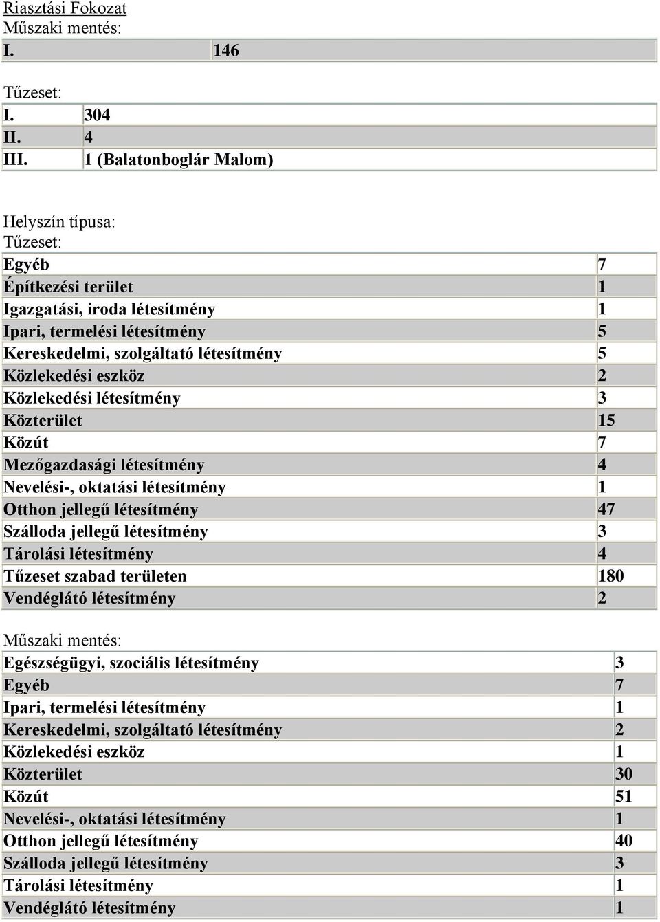 eszköz 2 Közlekedési létesítmény 3 Közterület 15 Közút 7 Mezőgazdasági létesítmény 4 Nevelési-, oktatási létesítmény 1 Otthon jellegű létesítmény 47 Szálloda jellegű létesítmény 3 Tárolási