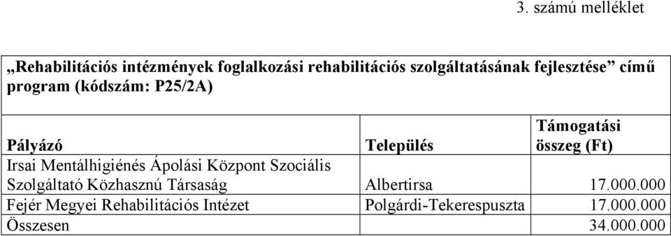 Mentálhigiénés Ápolási Központ Szociális Szolgáltató Közhasznú Társaság Albertirsa 17.000.