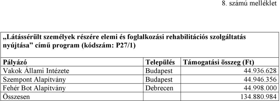 Település Támogatási összeg (Ft) Vakok Állami Intézete Budapest 44.936.