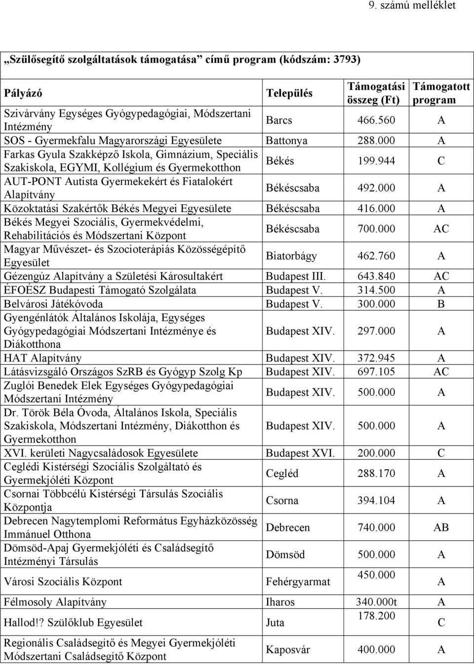 944 C AUT-PONT Autista Gyermekekért és Fiatalokért Alapítvány Békéscsaba 492.000 A Közoktatási Szakértők Békés Megyei Egyesülete Békéscsaba 416.