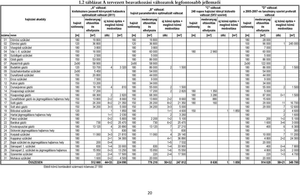 elhelyezés új kőmű építés + meglévő kőmű módosítása B" változat: hajóút paraméterekre optimalizált változat hajóút szélesség mederanyag eltávolítás és elhelyezés új kőmű építés + meglévő kőmű