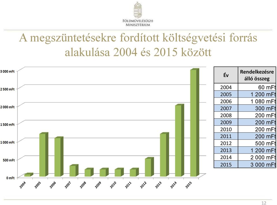 2006 1 080 mft 2007 300 mft 2008 200 mft 2009 200 mft 2010 200 mft