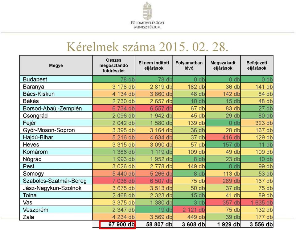Bács-Kiskun 4 134 db 3 860 db 48 db 142 db 84 db Békés 2 730 db 2 657 db 10 db 15 db 48 db Borsod-Abaúj-Zemplén 6 734 db 6 557 db 67 db 83 db 27 db Csongrád 2 096 db 1 942 db 45 db 29 db 80 db Fejér