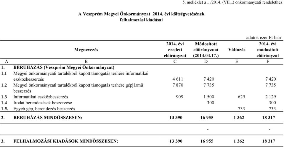 1 Megyei önkormányzati tartalékból kapott támogatás terhére informatikai eszközbeszerzés 4 611 7 420 7 420 1.