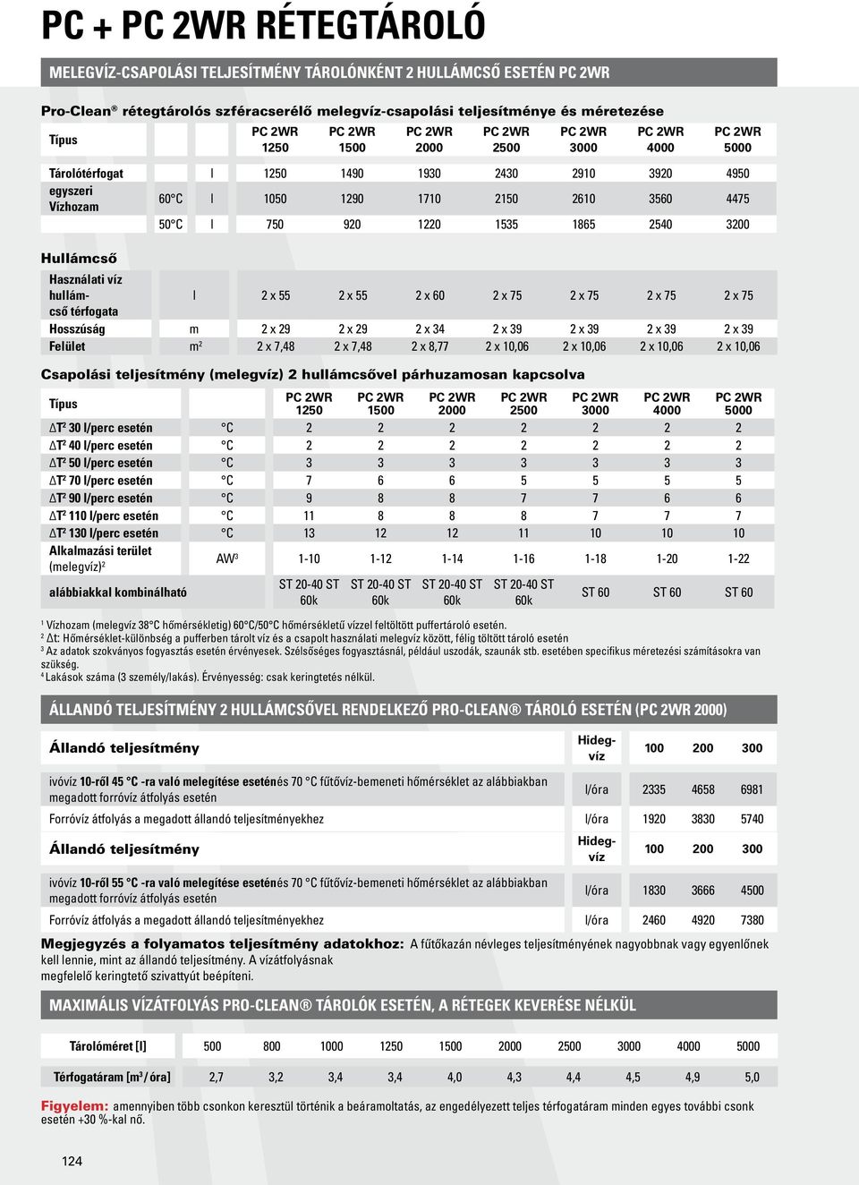 x,0 x,0 x,0 Csapolási teljesítmény (melegvíz) hullámcsővel párhuzamosan kapcsolva Típus W 0 W 00 W 000 W 00 W 000 W 000 W 000 T 0 l/perc esetén C T 0 l/perc esetén C T 0 l/perc esetén C T 0 l/perc