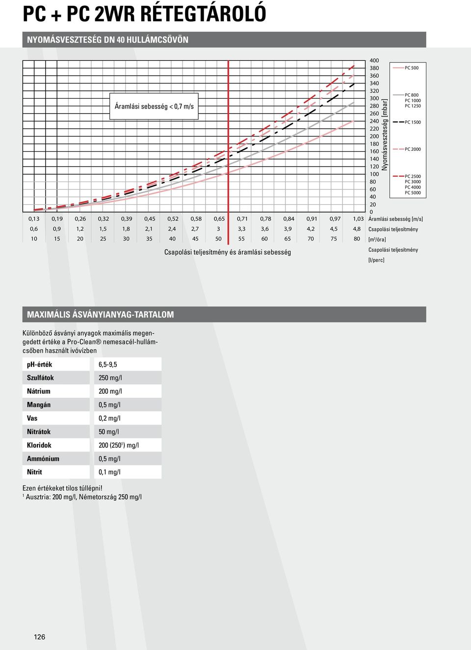 Nyomásveszteség [mbar] MAXIMÁLIS ÁSVÁNYIANYAG-TATALOM Különböző ásványi anyagok maximális megengedett értéke a Pro-Clean nemesacél-hullámcsőben használt ivóvízben ph-érték,-, Szulfátok