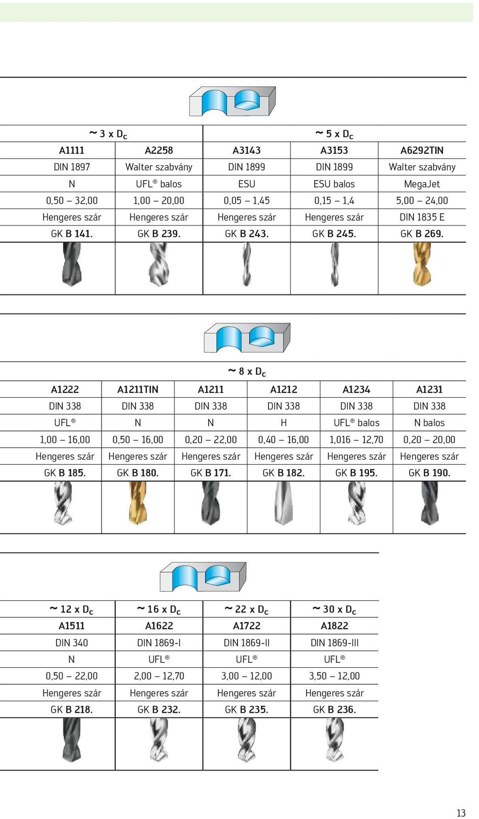 8 x D c A1222 A1211TIN A1211 A1212 A1234 A1231 DIN 338 DIN 338 DIN 338 DIN 338 DIN 338 DIN 338 UFL N N H UFL balos N balos 1,00 16,00 0,50 16,00 0,20 22,00 0,40 16,00 1,016 12,70 0,20 20,00 Hengeres