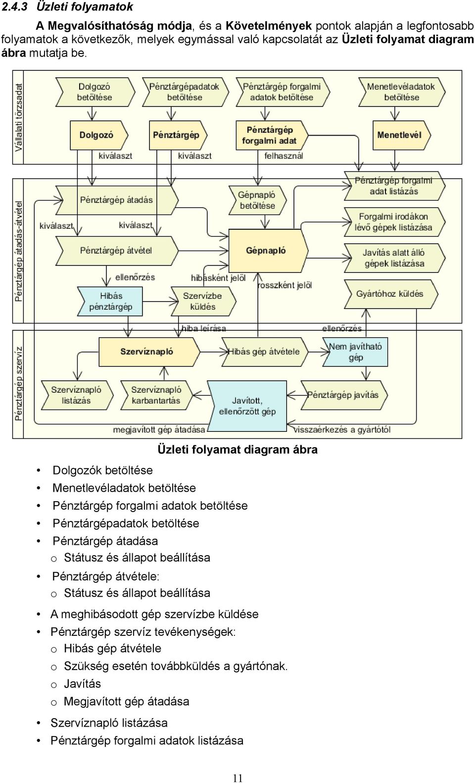 Üzleti folyamat diagram ábra Dolgozók betöltése Menetlevéladatok betöltése Pénztárgép forgalmi adatok betöltése Pénztárgépadatok betöltése Pénztárgép átadása o Státusz
