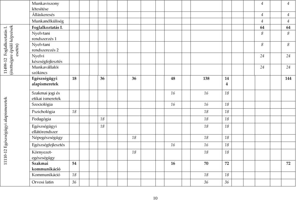 alapismeretek 4 11110-12 Egészségügyi alapismeretek Szakmai jogi és 16 16 18 etikai ismeretek Szociológia 16 16 18 Pszichológia 18 18 18 Pedagógia 18 18 18