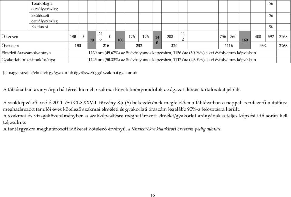 a két évfolyamos képzésben 56 Jelmagyarázat: e/elmélet; gy/gyakorlat; ögy/összefüggő szakmai gyakorlat; A táblázatban aranysárga háttérrel kiemelt szakmai követelménymodulok az ágazati közös