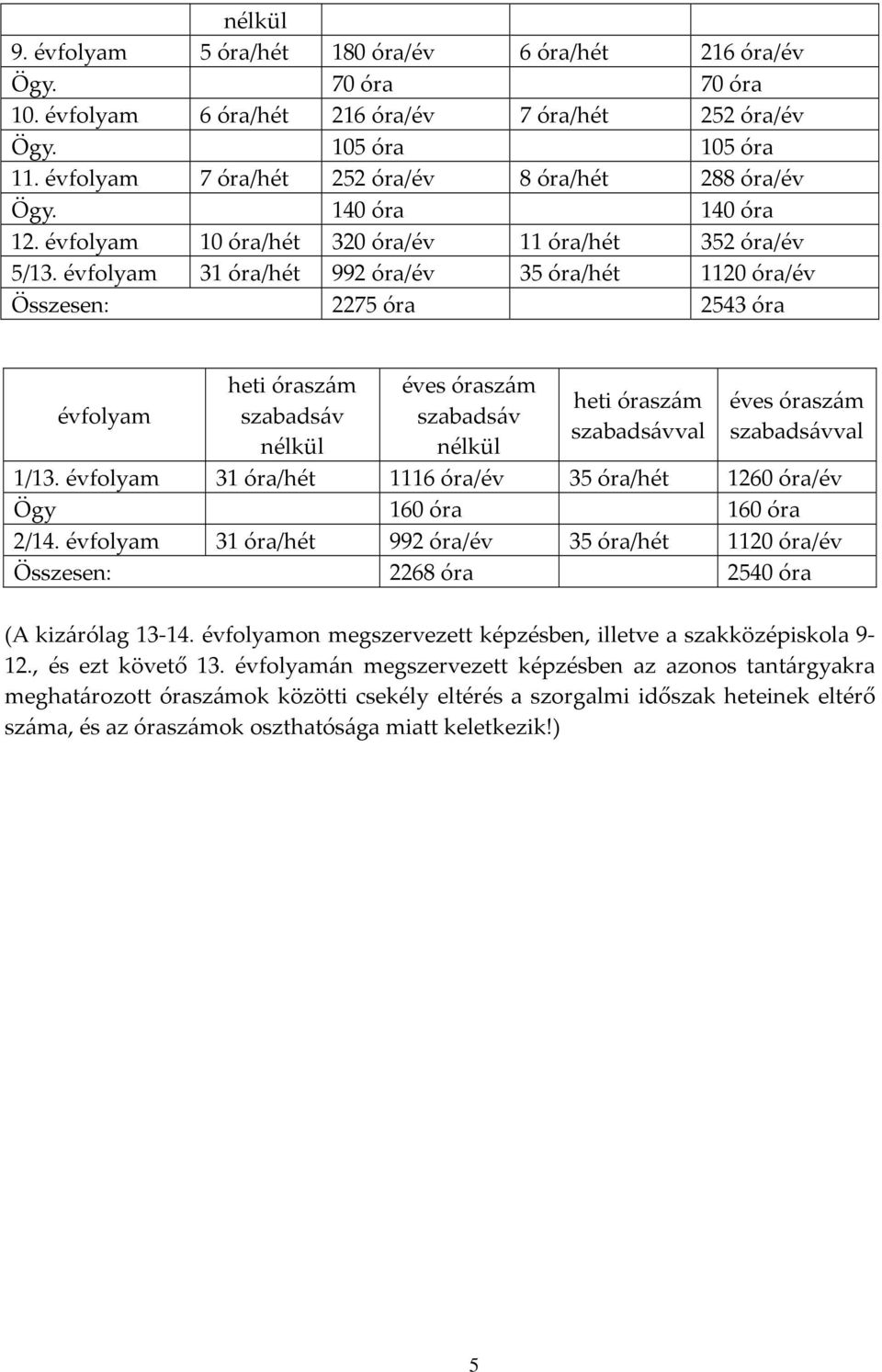 évfolyam 31 óra/hét 992 óra/év 35 óra/hét 1120 óra/év Összesen: 2275 óra 2543 óra évfolyam heti óraszám szabadsáv nélkül éves óraszám szabadsáv nélkül heti óraszám szabadsávval éves óraszám