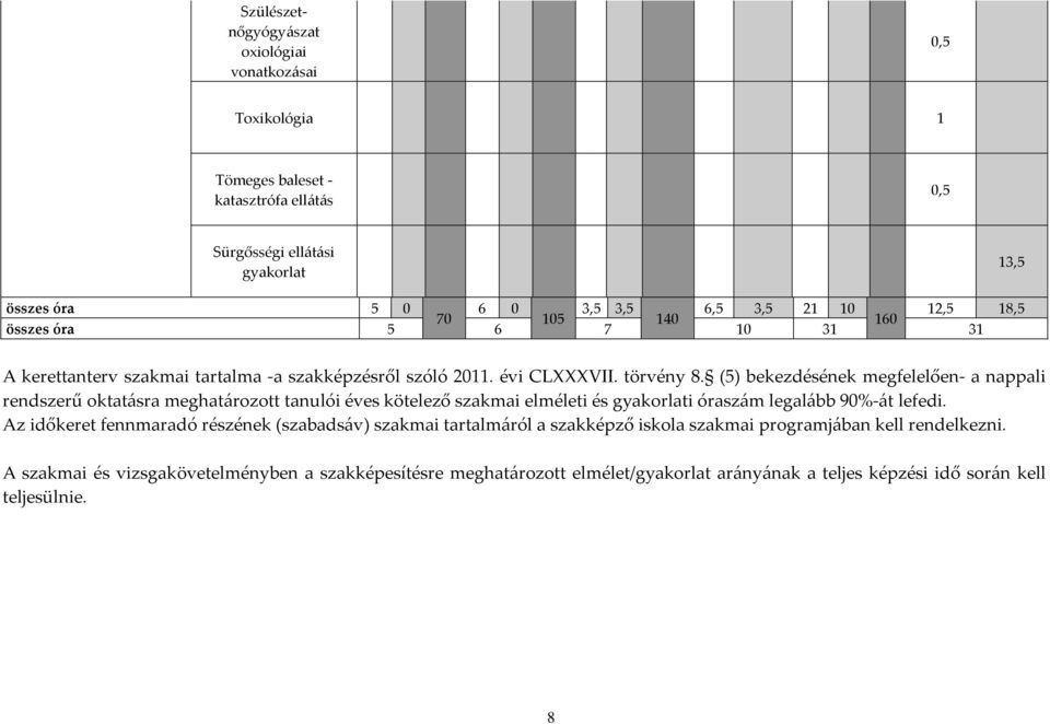 (5) bekezdésének megfelelően- a nappali rendszerű oktatásra meghatározott tanulói éves kötelező szakmai elméleti és gyakorlati óraszám legalább 90%-át lefedi.