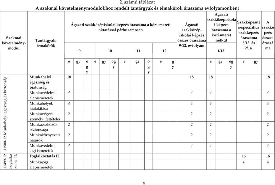 párhuzamosan e gy ö g y Ágazati szakközépiskolai képzés összes óraszáma 9-12. évfolyam Ágazati szakközépiskola i képzés óraszáma a közismeret nélkül 9. 10. 11. 12. 1/13.