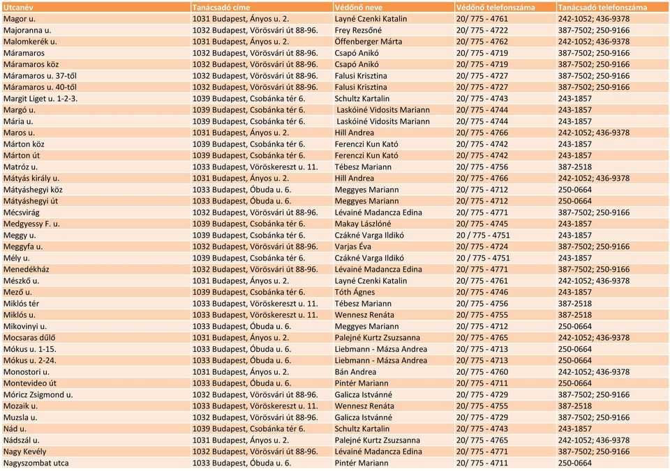 Csapó Anikó 20/ 775-4719 387-7502; 250-9166 Máramaros köz 1032 Budapest, Vörösvári út 88-96. Csapó Anikó 20/ 775-4719 387-7502; 250-9166 Máramaros u. 37-től 1032 Budapest, Vörösvári út 88-96.