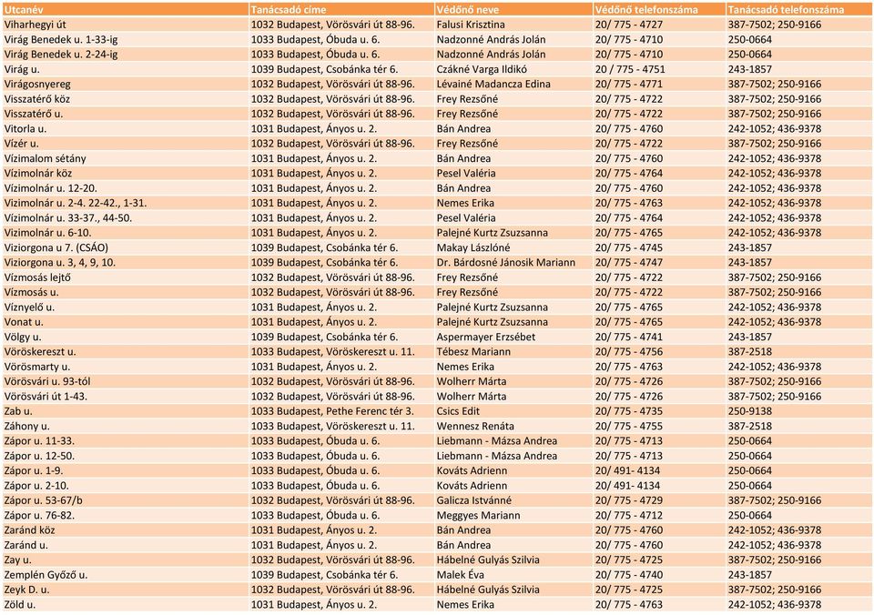 Czákné Varga Ildikó 20 / 775-4751 243-1857 Virágosnyereg 1032 Budapest, Vörösvári út 88-96. Lévainé Madancza Edina 20/ 775-4771 387-7502; 250-9166 Visszatérő köz 1032 Budapest, Vörösvári út 88-96.