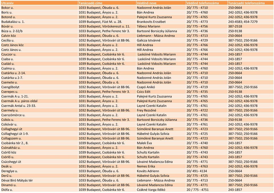 2-32/b 1033 Budapest, Pethe Ferenc tér 3. Bartosné Borsiczky Júlianna 20/ 775-4736 250-9138 Calvin köz 1033 Budapest, Óbuda u. 6. Liebmann - Mázsa Andrea 20/ 775-4713 250-0664 Cecília u.