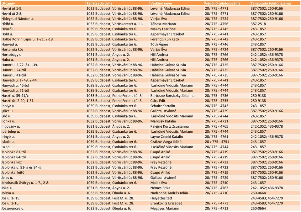 Makay Lászlóné 20/ 775-4745 243-1857 Hold u. 1039 Budapest, Csobánka tér 6. Aspermayer Erzsébet 20/ 775-4741 243-1857 Hollós Korvin Lajos u. 1-21; 2-18. 1039 Budapest, Csobánka tér 6. Ferenczi Kun Kató 20/ 775-4742 243-1857 Honvéd u.